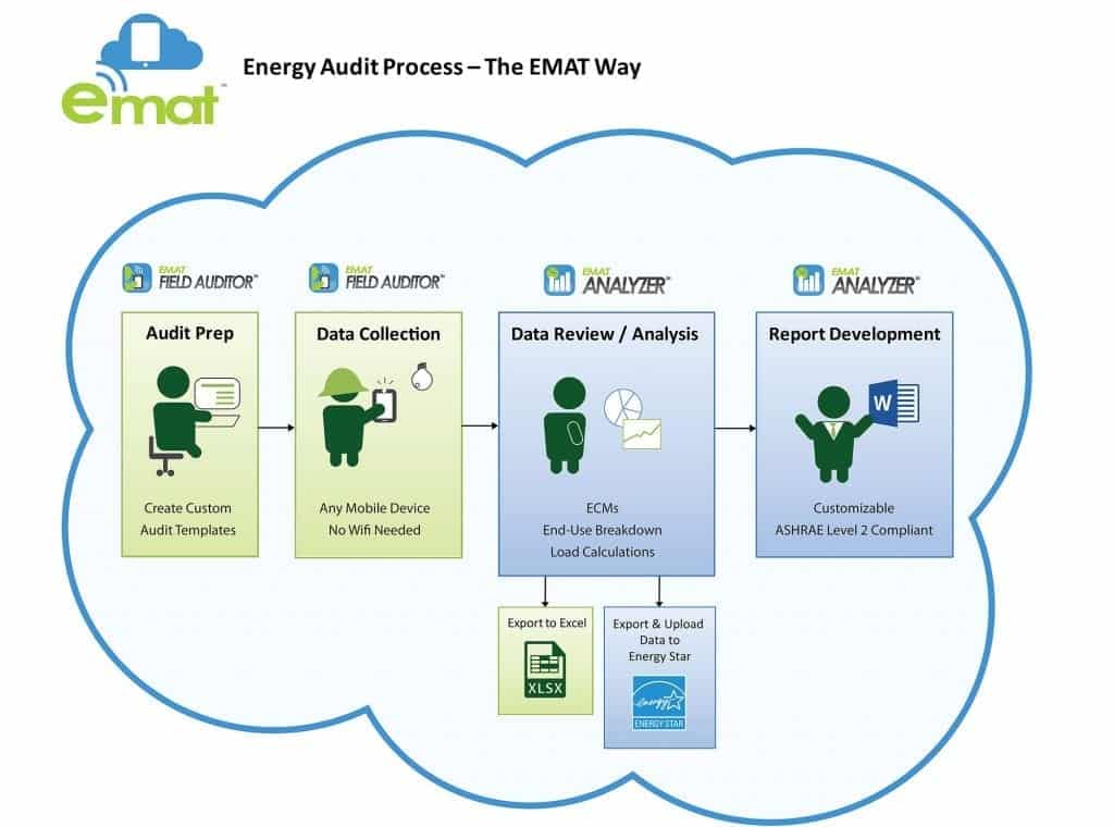 EMAT Energy Audit Flow Chart - energy expense reporting