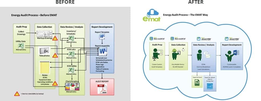 EMAT Energy Audit Process